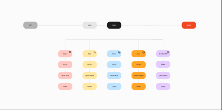 Site map diagram: Off, Intro, Start, and Quit nodes with five elemental branches (Heart, Sun, Moon, Crystal Ball, Star) each leading to a base state and reading